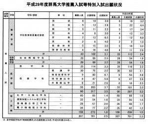 推薦入試の倍率を確認しよう 沖縄受験ゼミナール