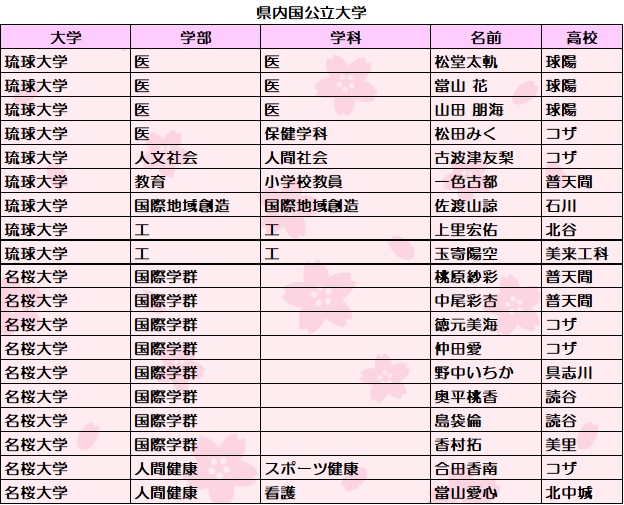 沖縄本校 普天間校 速報 中部地区から琉大医学科3名合格 沖縄受験ゼミナール 沖縄本校 普天間校 速報 中部地区から琉大医学科3名合格 沖縄受験ゼミナール